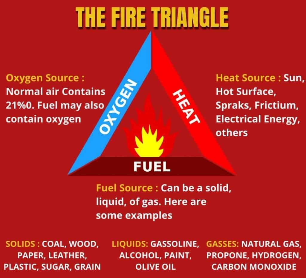 Cause of fire - fire triangle